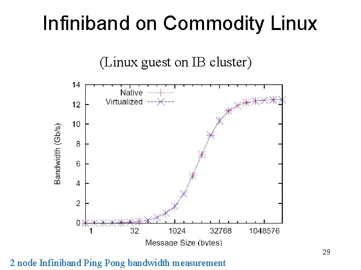 Infiniband on Commodity Linux (Linux guest on IB cluster) 29 2 node Infiniband Ping