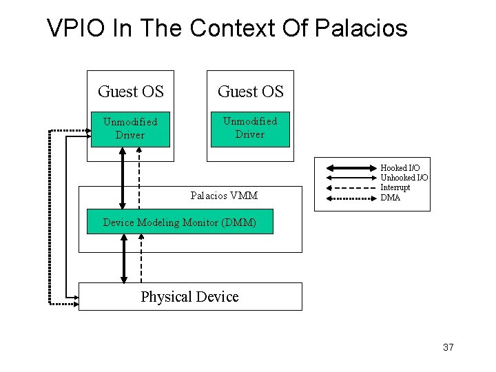 VPIO In The Context Of Palacios Guest OS Unmodified Driver Palacios VMM Hooked I/O