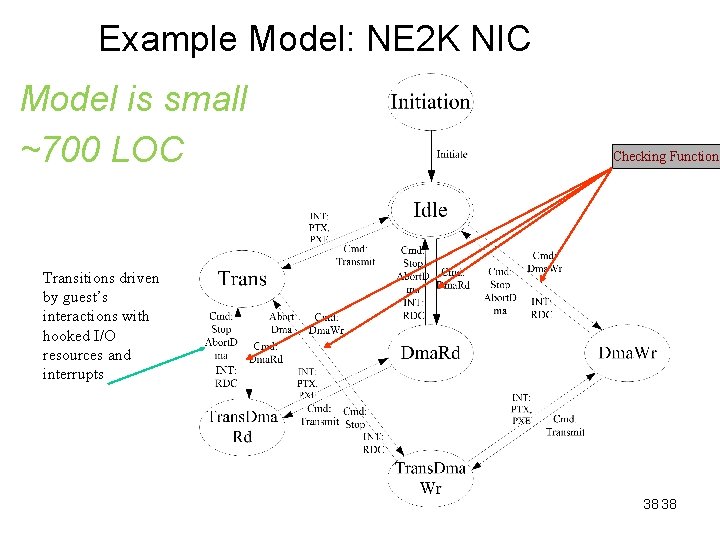Example Model: NE 2 K NIC Model is small ~700 LOC Checking Function Transitions