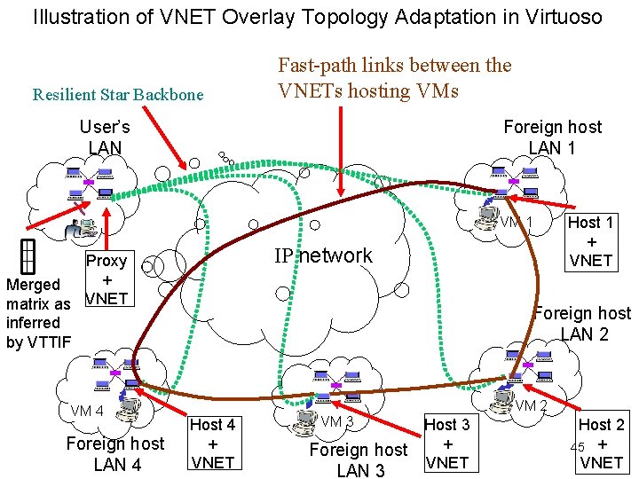 Illustration of VNET Overlay Topology Adaptation in Virtuoso Resilient Star Backbone Fast-path links between