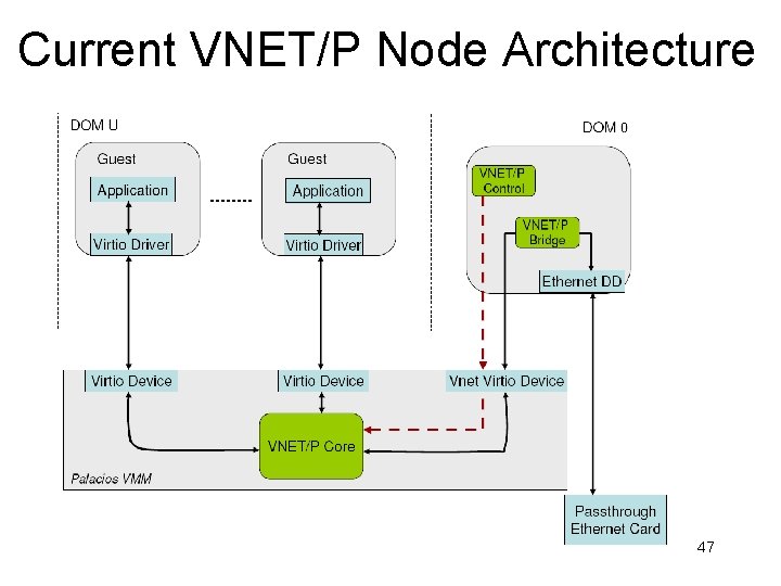 Current VNET/P Node Architecture 47 