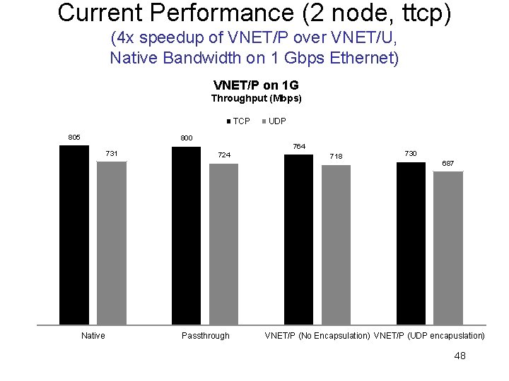 Current Performance (2 node, ttcp) (4 x speedup of VNET/P over VNET/U, Native Bandwidth