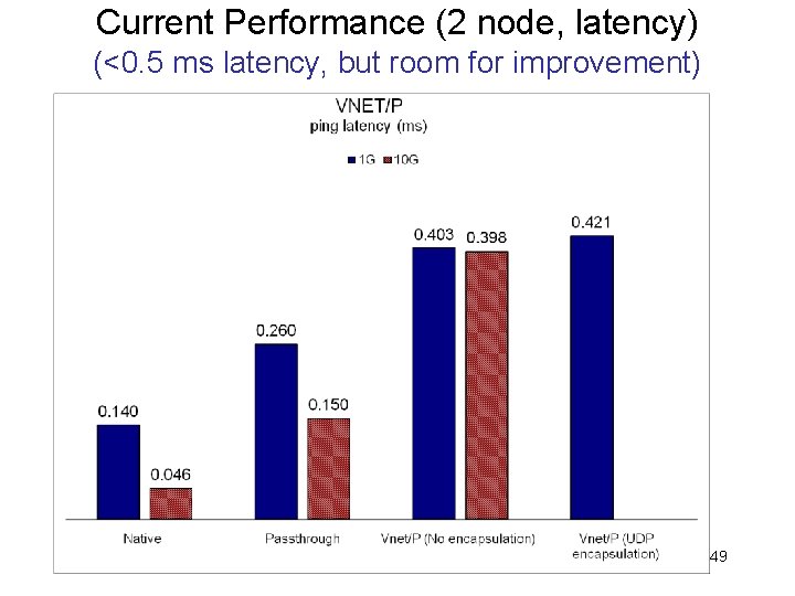 Current Performance (2 node, latency) (<0. 5 ms latency, but room for improvement) 49