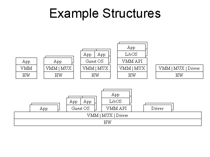 Example Structures App VMM HW App VMM | MUX HW App App Lib. OS