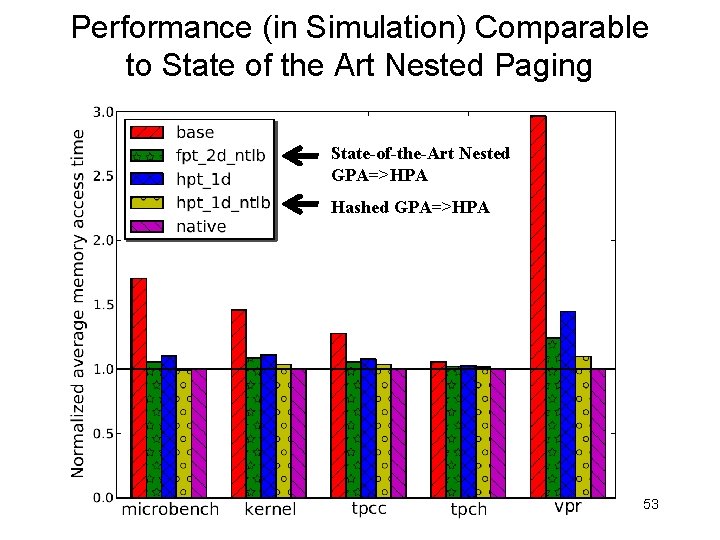Performance (in Simulation) Comparable to State of the Art Nested Paging State-of-the-Art Nested GPA=>HPA