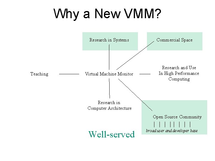 Why a New VMM? Research in Systems Teaching Virtual Machine Monitor Commercial Space Research