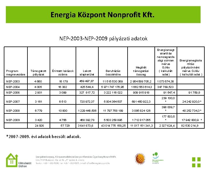 Energia Központ Nonprofit Kft. NEP-2003 -NEP-2009 pályázati adatok Támogatott pályázat Érintett lakások száma Lakott