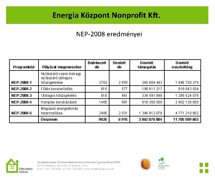 Energia Központ Nonprofit Kft. NEP-2008 eredményei Pályázat megnevezése Beérkezett db NEP-2008 -1 Nyílászáró csere