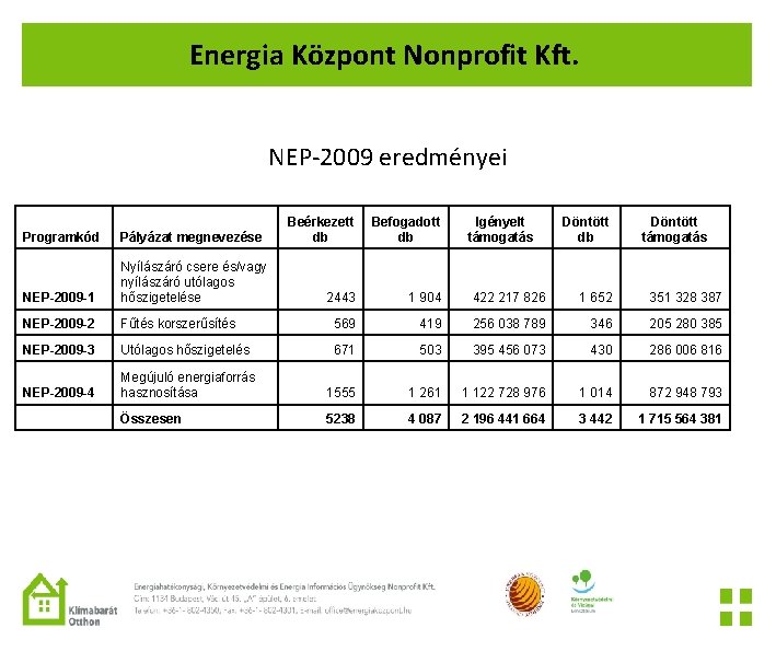 Energia Központ Nonprofit Kft. NEP-2009 eredményei Beérkezett db Befogadott db Igényelt támogatás Döntött db