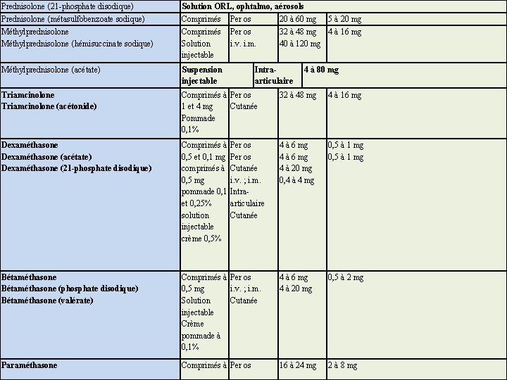 Prednisolone (21 -phosphate disodique) Prednisolone (métasulfobenzoate sodique) Méthylprednisolone (hémisuccinate sodique) Solution ORL, ophtalmo, aérosols