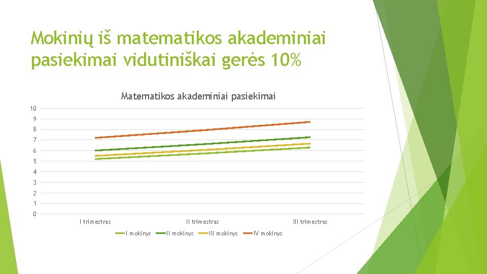 Mokinių iš matematikos akademiniai pasiekimai vidutiniškai gerės 10% Matematikos akademiniai pasiekimai 10 9 8