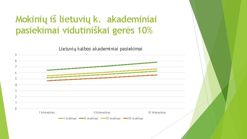 Mokinių iš lietuvių k. akademiniai pasiekimai vidutiniškai gerės 10% Lietuvių kalbos akademiniai pasiekimai 9
