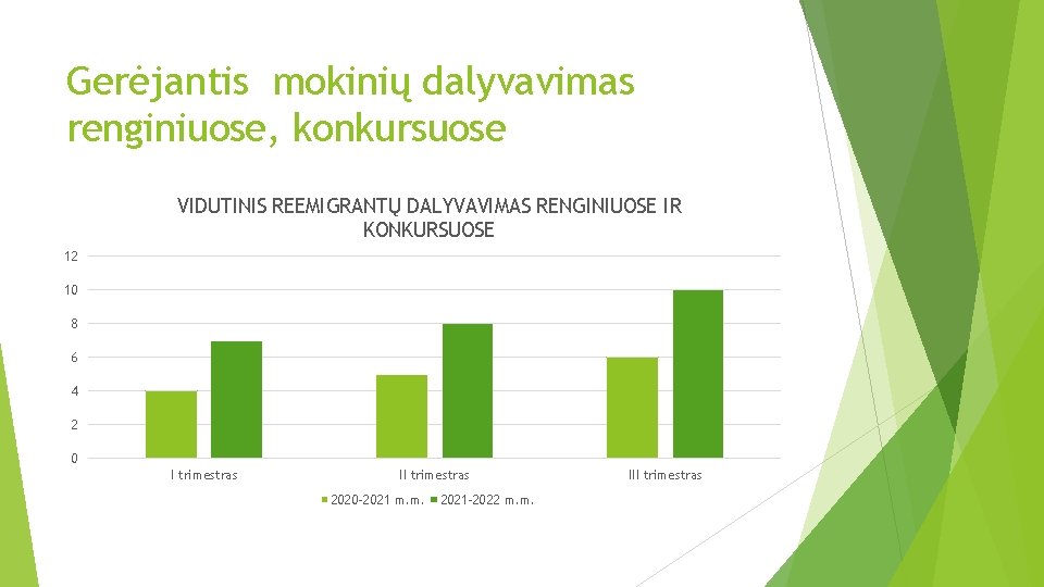 Gerėjantis mokinių dalyvavimas renginiuose, konkursuose VIDUTINIS REEMIGRANTŲ DALYVAVIMAS RENGINIUOSE IR KONKURSUOSE 12 10 8