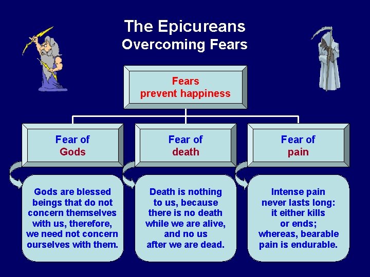 The Epicureans Overcoming Fears prevent happiness Fear of Gods Fear of death Fear of