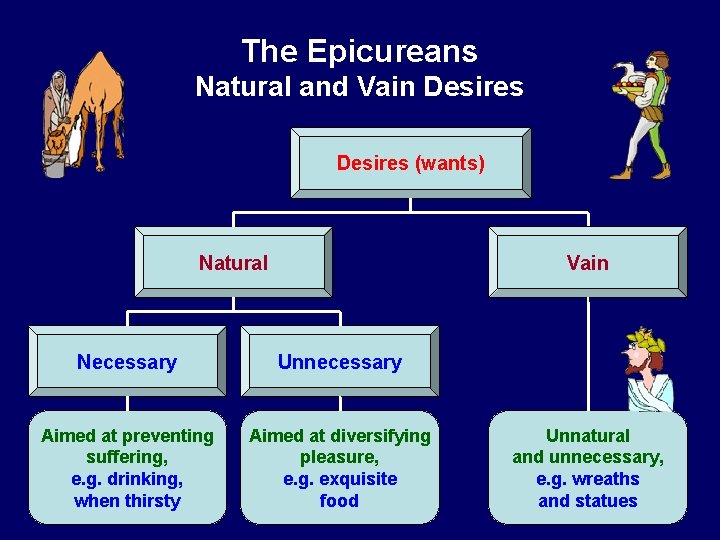 The Epicureans Natural and Vain Desires (wants) Natural Vain Necessary Unnecessary Aimed at preventing