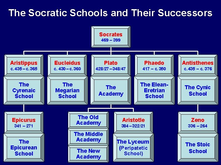 The Socratic Schools and Their Successors Socrates 469 – 399 Aristippus Eucleidus Plato Phaedo