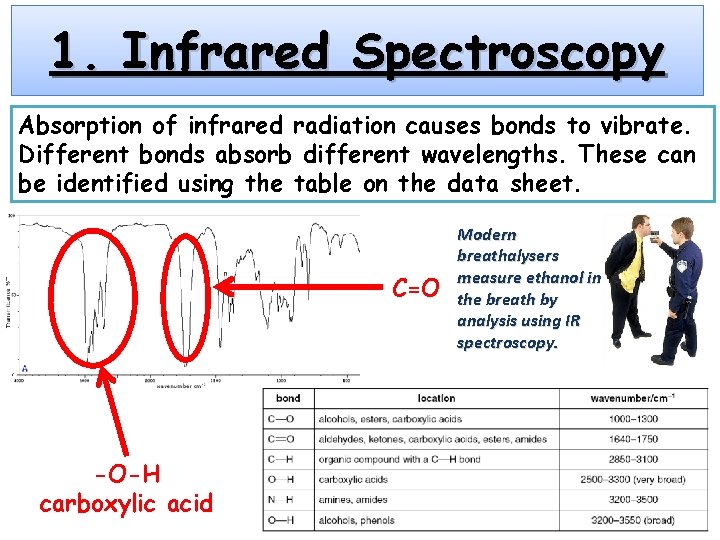 Analysis 1 Infrared Spectroscopy 2 Mass Spectrometry 3