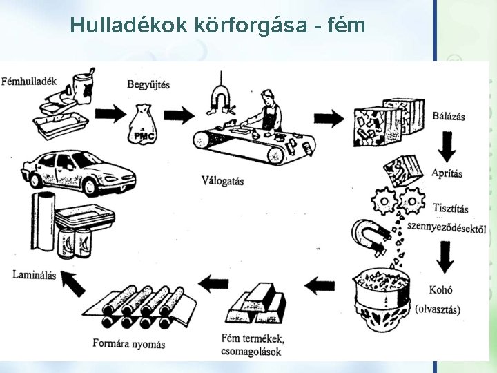 Hulladékok körforgása - fém 