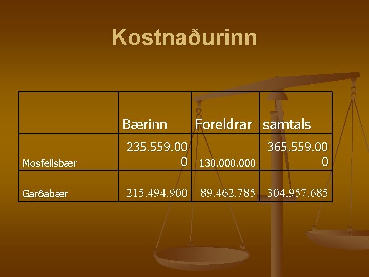 Kostnaðurinn Bærinn Foreldrar samtals Mosfellsbær 235. 559. 00 365. 559. 00 0 130. 000 Kostnaðurinn Bærinn Foreldrar samtals Mosfellsbær 235. 559. 00 365. 559. 00 0 130. 000