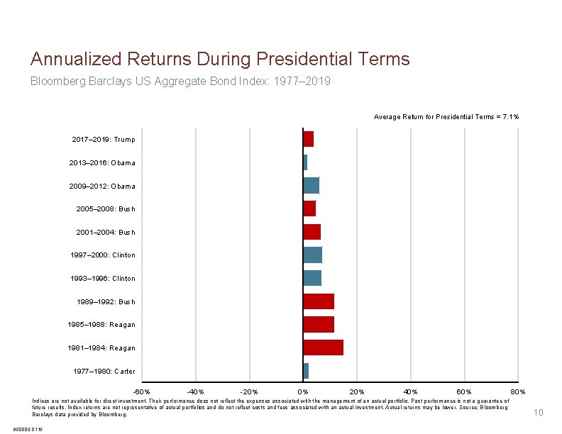 Annualized Returns During Presidential Terms Bloomberg Barclays US Aggregate Bond Index: 1977– 2019 Average