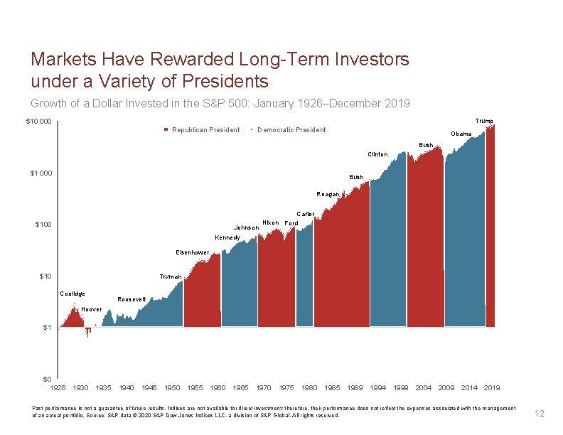 Markets Have Rewarded Long-Term Investors under a Variety of Presidents Growth of a Dollar