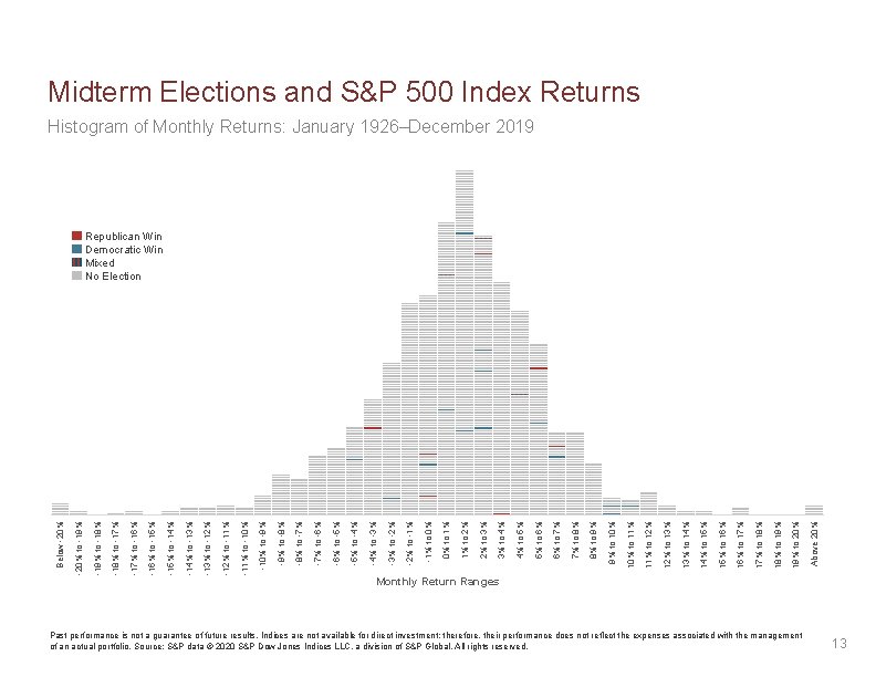 Midterm Elections and S&P 500 Index Returns Histogram of Monthly Returns: January 1926–December 2019