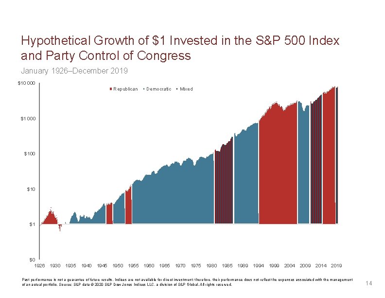 Hypothetical Growth of $1 Invested in the S&P 500 Index and Party Control of