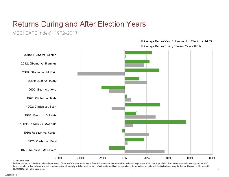 Returns During and After Election Years MSCI EAFE Index 1: 1972– 2017 Average Return