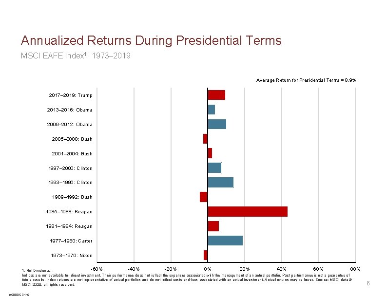 Annualized Returns During Presidential Terms MSCI EAFE Index 1: 1973– 2019 Average Return for