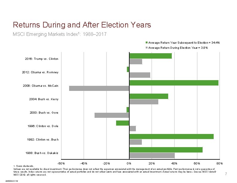 Returns During and After Election Years MSCI Emerging Markets Index 1: 1988– 2017 Average