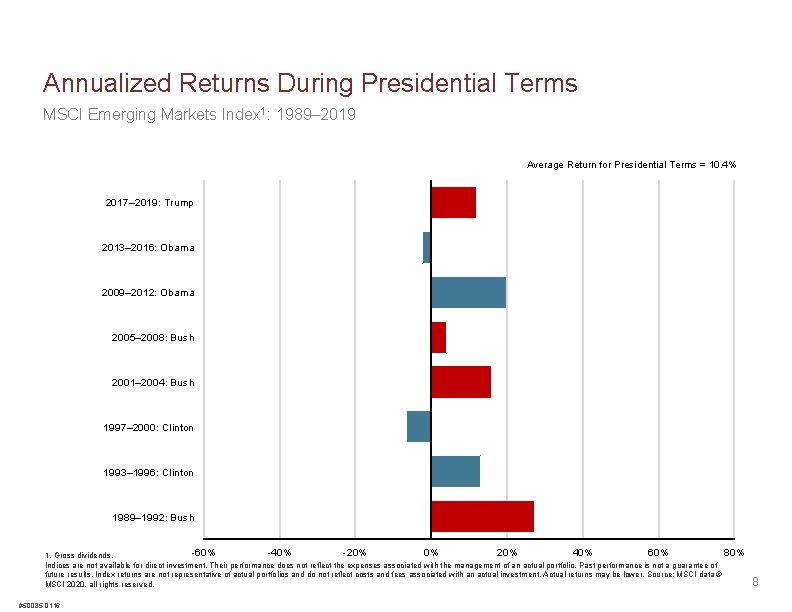 Annualized Returns During Presidential Terms MSCI Emerging Markets Index 1: 1989– 2019 Average Return