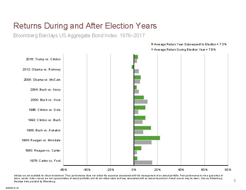 Returns During and After Election Years Bloomberg Barclays US Aggregate Bond Index: 1976– 2017