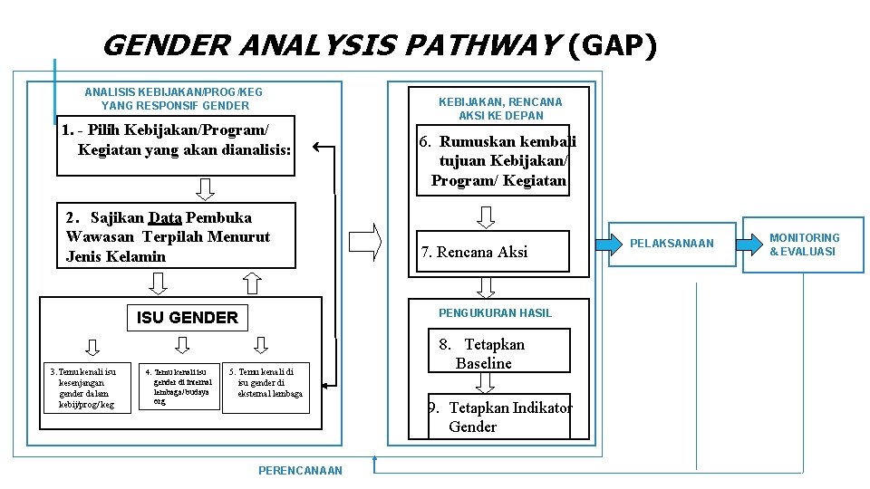 GENDER ANALYSIS PATHWAY (GAP) ANALISIS KEBIJAKAN/PROG/KEG YANG RESPONSIF GENDER 1. - Pilih Kebijakan/Program/ Kegiatan