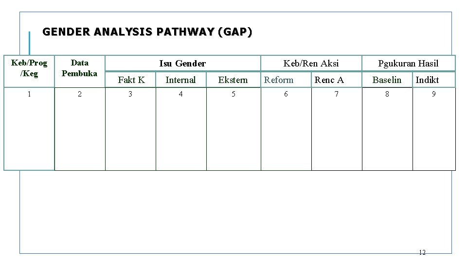 GENDER ANALYSIS PATHWAY (GAP) Keb/Prog /Keg Data Pembuka 1 2 Isu Gender Keb/Ren Aksi