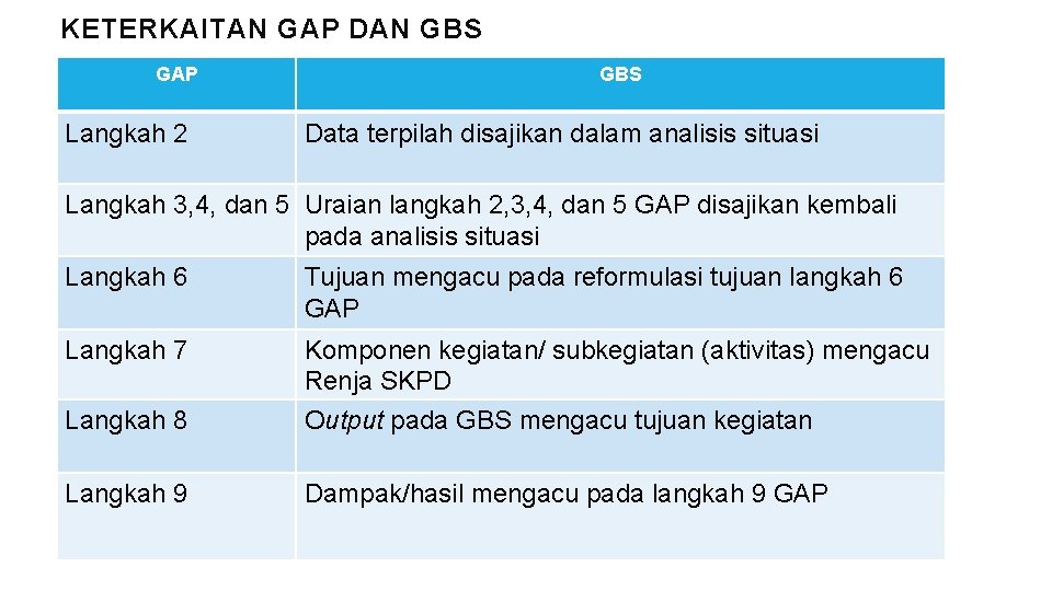 KETERKAITAN GAP DAN GBS GAP Langkah 2 GBS Data terpilah disajikan dalam analisis situasi