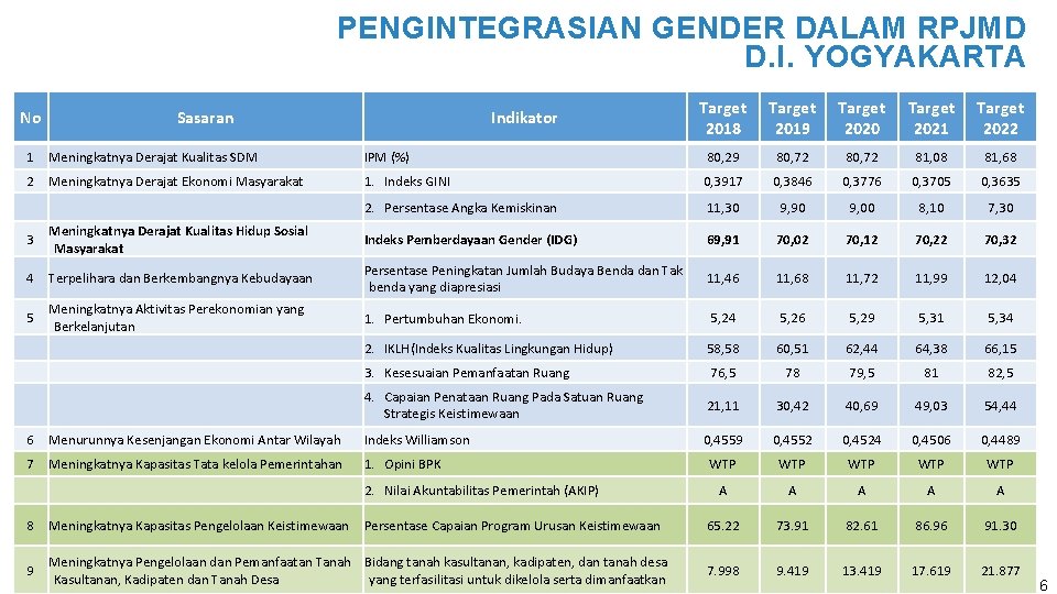 PENGINTEGRASIAN GENDER DALAM RPJMD D. I. YOGYAKARTA No Sasaran Indikator Target 2018 Target 2019