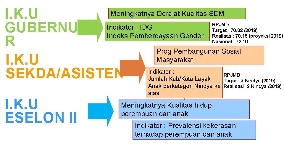 Meningkatnya Derajat Kualitas SDM I. K. U Indikator : IDG GUBERNU Indeks Pemberdayaan Gender