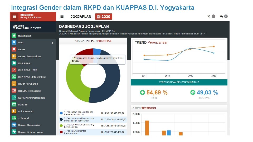 Integrasi Gender dalam RKPD dan KUAPPAS D. I. Yogyakarta 