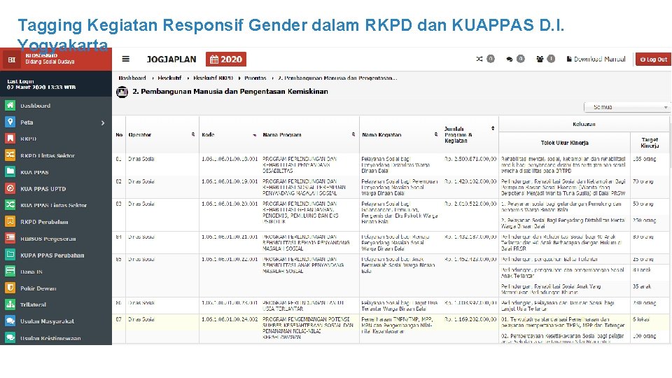 Tagging Kegiatan Responsif Gender dalam RKPD dan KUAPPAS D. I. Yogyakarta 