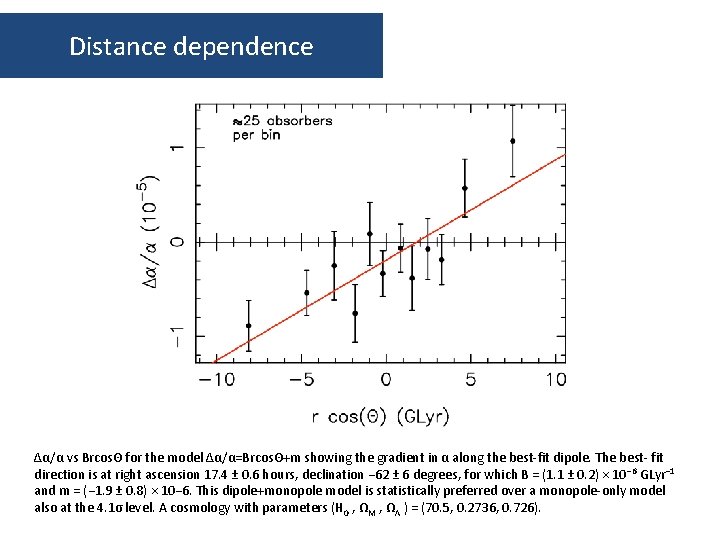 Distance dependence ∆α/α vs BrcosΘ for the model ∆α/α=BrcosΘ+m showing the gradient in α