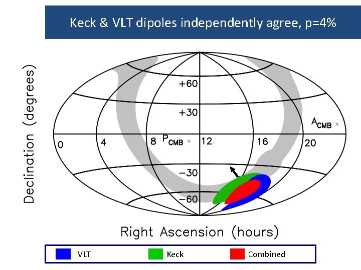 Keck & VLT dipoles independently agree, p=4% VLT Keck Combined 