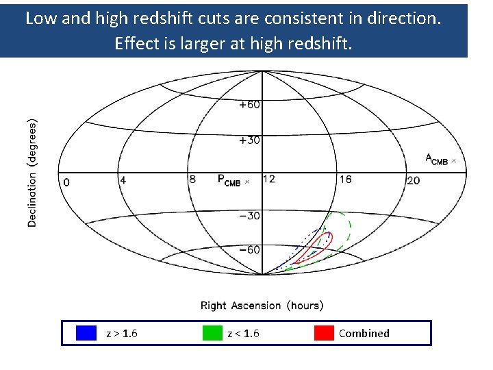 Low and high redshift cuts are consistent in direction. Effect is larger at high