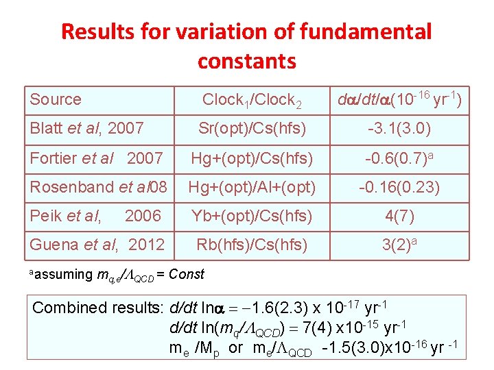 Results for variation of fundamental constants Source Clock 1/Clock 2 da/dt/a(10 -16 yr-1) Blatt