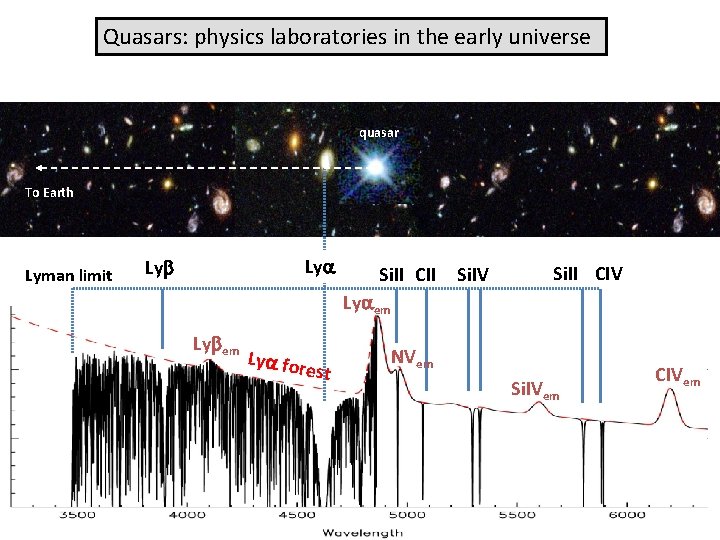 Quasars: physics laboratories in the early universe quasar To Earth Lyman limit Lya Lyb