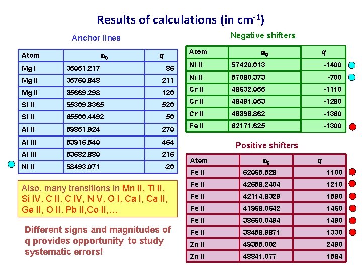 Results of calculations (in cm-1) Negative shifters Anchor lines w 0 Atom q w