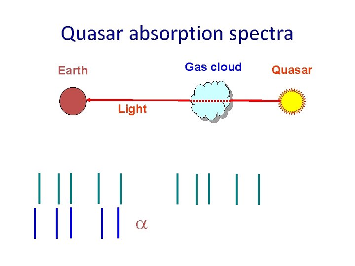 Quasar absorption spectra Gas cloud Earth Light a Quasar 