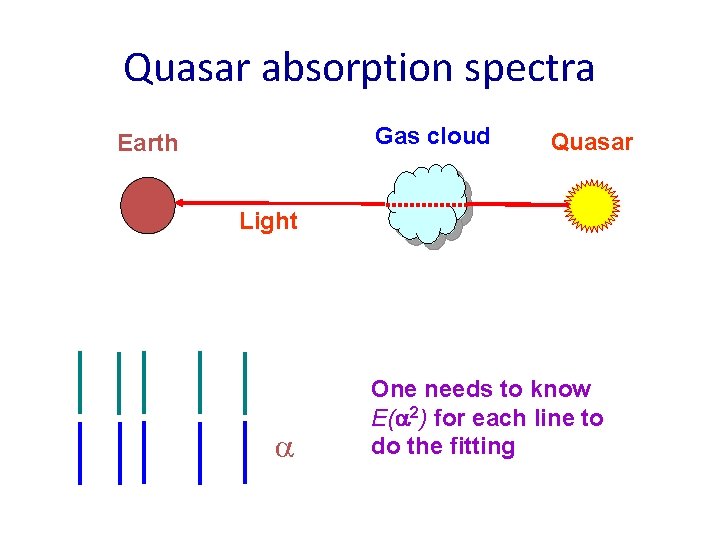 Quasar absorption spectra Gas cloud Earth Quasar Light a One needs to know E(a
