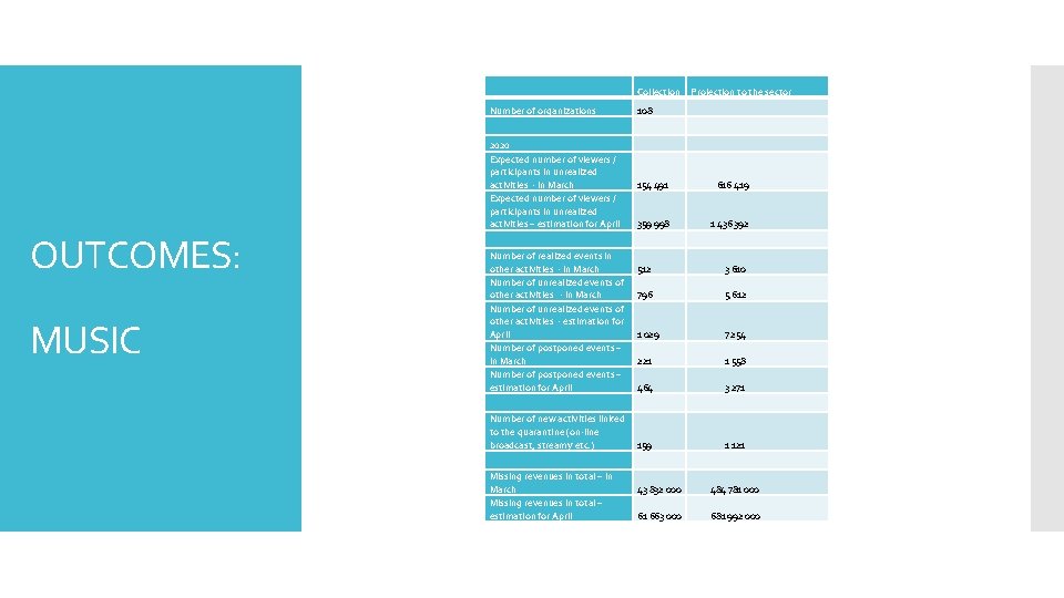Collection OUTCOMES: MUSIC Projection to the sector Number of organizations 108 2020 Expected number