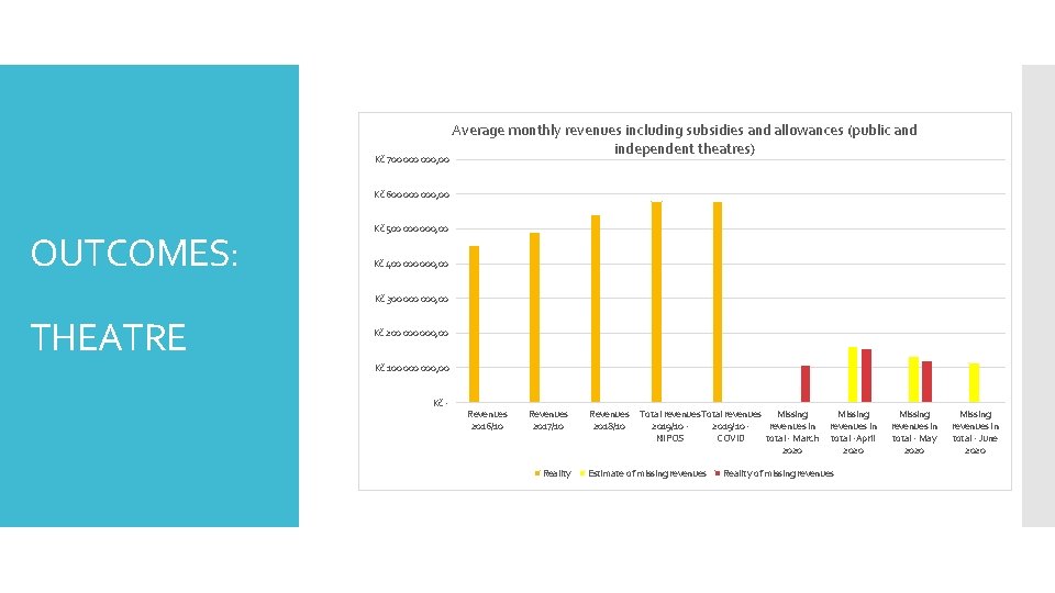 Kč 700 000, 00 Average monthly revenues including subsidies and allowances (public and independent