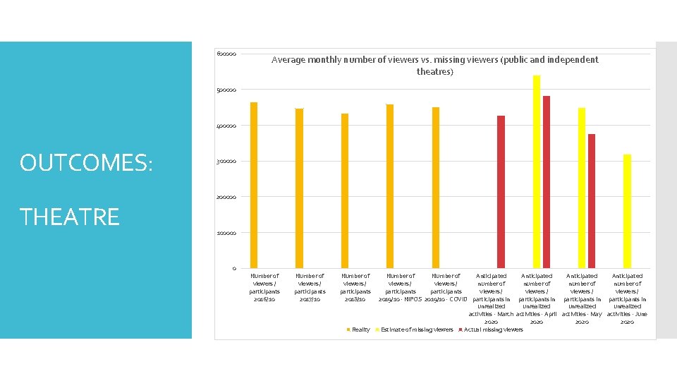 600000 Average monthly number of viewers vs. missing viewers (public and independent theatres) 500000